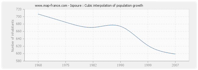 Ispoure : Cubic interpolation of population growth