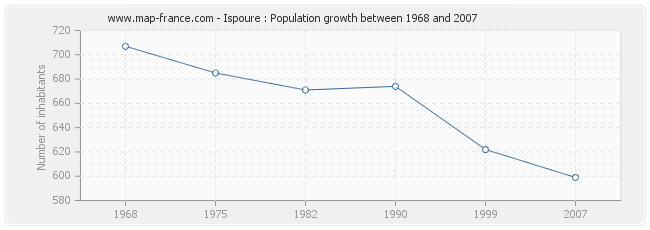 Population Ispoure