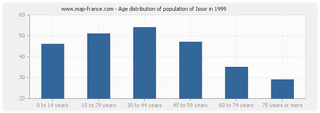 Age distribution of population of Issor in 1999