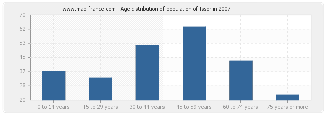 Age distribution of population of Issor in 2007