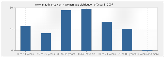 Women age distribution of Issor in 2007