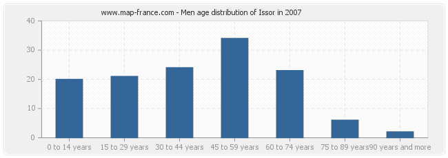 Men age distribution of Issor in 2007