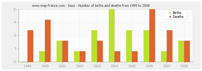 Issor : Number of births and deaths from 1999 to 2008