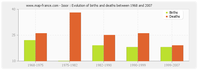Issor : Evolution of births and deaths between 1968 and 2007
