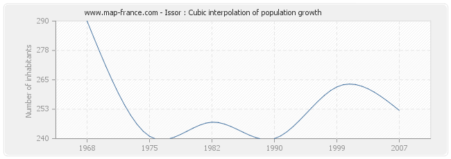 Issor : Cubic interpolation of population growth
