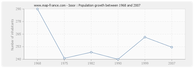 Population Issor