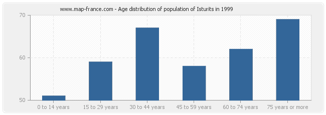 Age distribution of population of Isturits in 1999