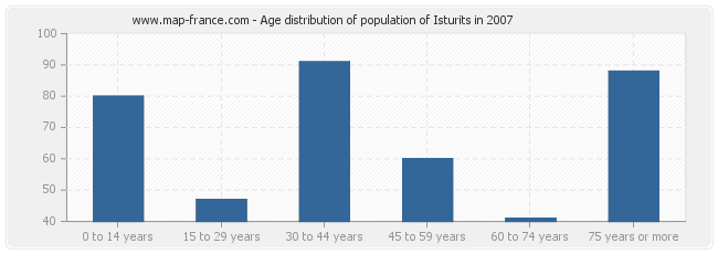 Age distribution of population of Isturits in 2007