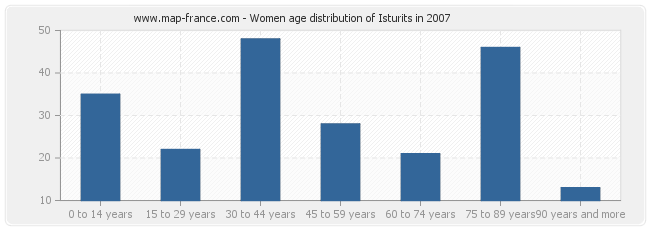 Women age distribution of Isturits in 2007