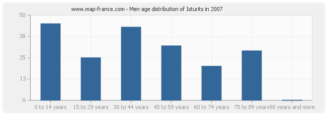 Men age distribution of Isturits in 2007