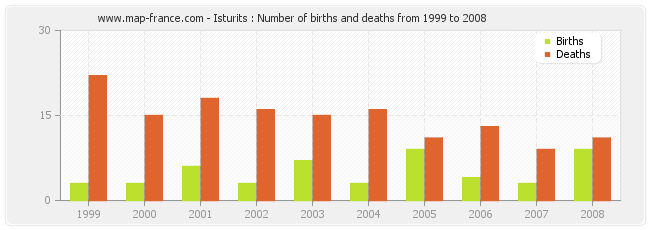 Isturits : Number of births and deaths from 1999 to 2008