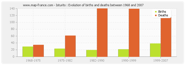 Isturits : Evolution of births and deaths between 1968 and 2007