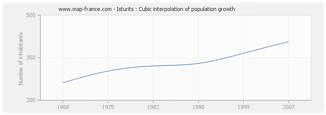 Isturits : Cubic interpolation of population growth