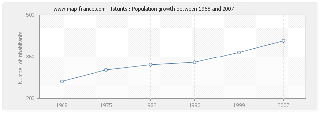 Population Isturits