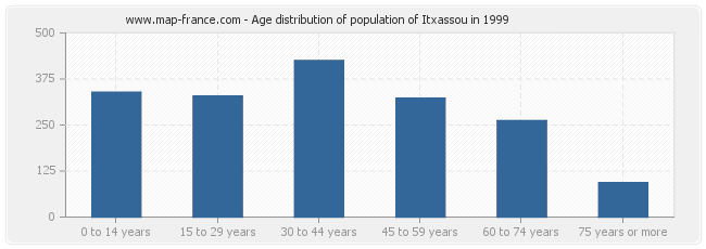 Age distribution of population of Itxassou in 1999