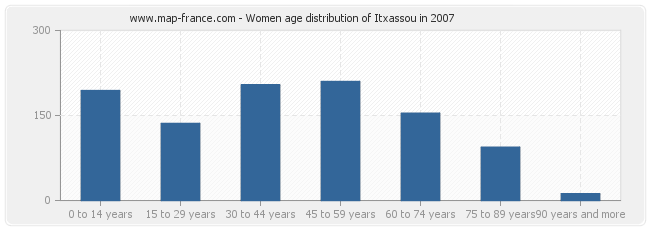 Women age distribution of Itxassou in 2007