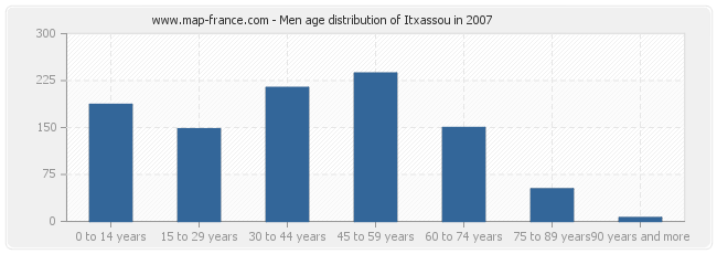 Men age distribution of Itxassou in 2007