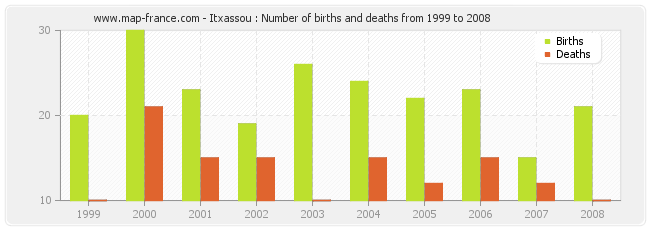 Itxassou : Number of births and deaths from 1999 to 2008