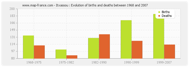 Itxassou : Evolution of births and deaths between 1968 and 2007