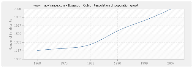 Itxassou : Cubic interpolation of population growth