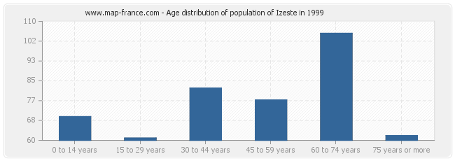 Age distribution of population of Izeste in 1999