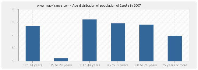 Age distribution of population of Izeste in 2007