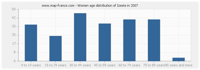 Women age distribution of Izeste in 2007