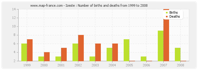 Izeste : Number of births and deaths from 1999 to 2008