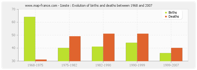 Izeste : Evolution of births and deaths between 1968 and 2007