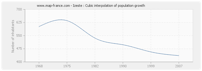 Izeste : Cubic interpolation of population growth