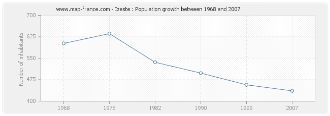 Population Izeste