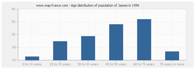 Age distribution of population of Jasses in 1999