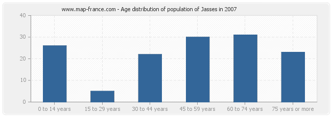 Age distribution of population of Jasses in 2007
