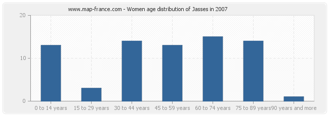 Women age distribution of Jasses in 2007