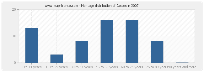 Men age distribution of Jasses in 2007