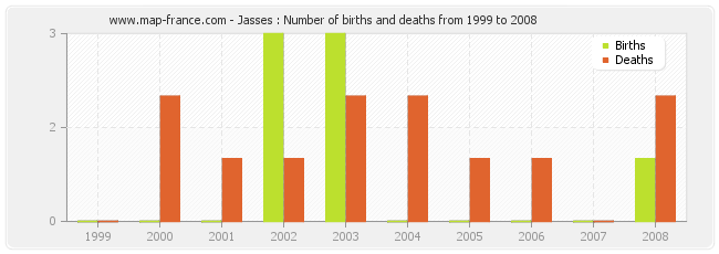 Jasses : Number of births and deaths from 1999 to 2008