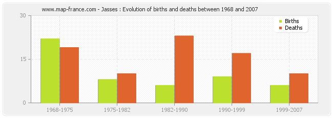 Jasses : Evolution of births and deaths between 1968 and 2007