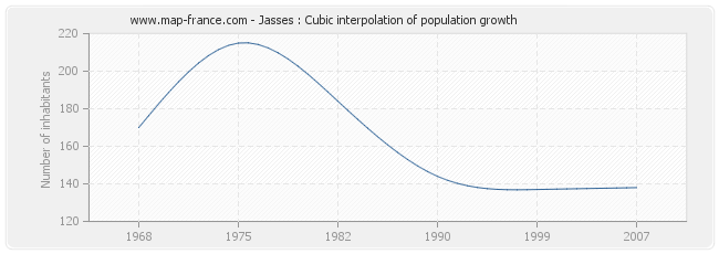 Jasses : Cubic interpolation of population growth