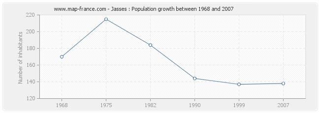 Population Jasses