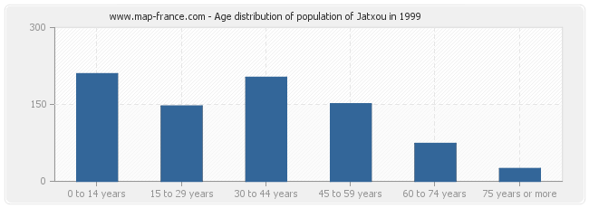 Age distribution of population of Jatxou in 1999