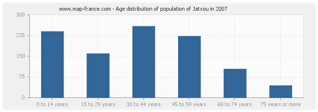 Age distribution of population of Jatxou in 2007