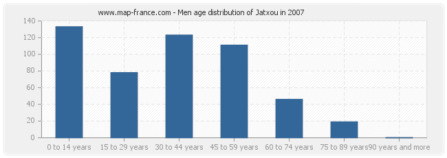 Men age distribution of Jatxou in 2007