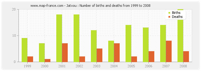 Jatxou : Number of births and deaths from 1999 to 2008