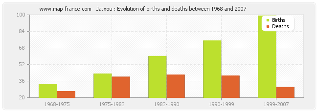 Jatxou : Evolution of births and deaths between 1968 and 2007