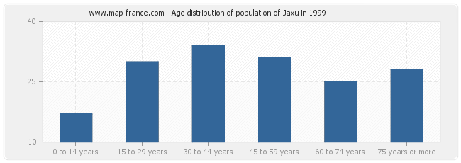 Age distribution of population of Jaxu in 1999