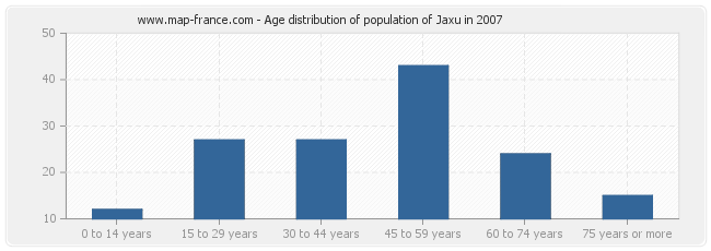 Age distribution of population of Jaxu in 2007