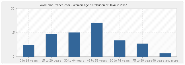 Women age distribution of Jaxu in 2007