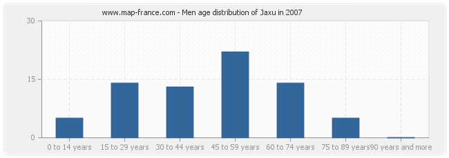 Men age distribution of Jaxu in 2007