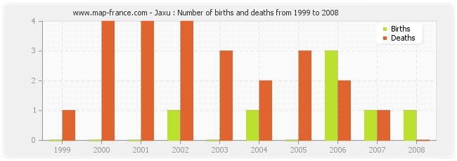 Jaxu : Number of births and deaths from 1999 to 2008