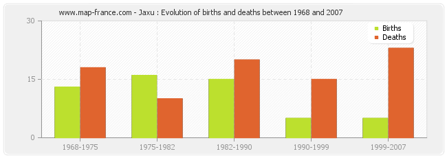 Jaxu : Evolution of births and deaths between 1968 and 2007